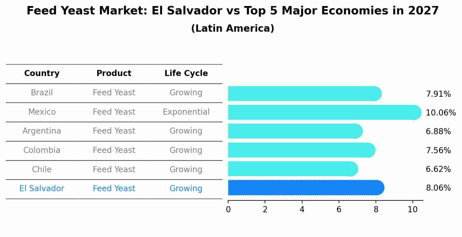 Feed Yeast Market: El Salvador vs Top 5 Major Economies in 2027 (Latin America)